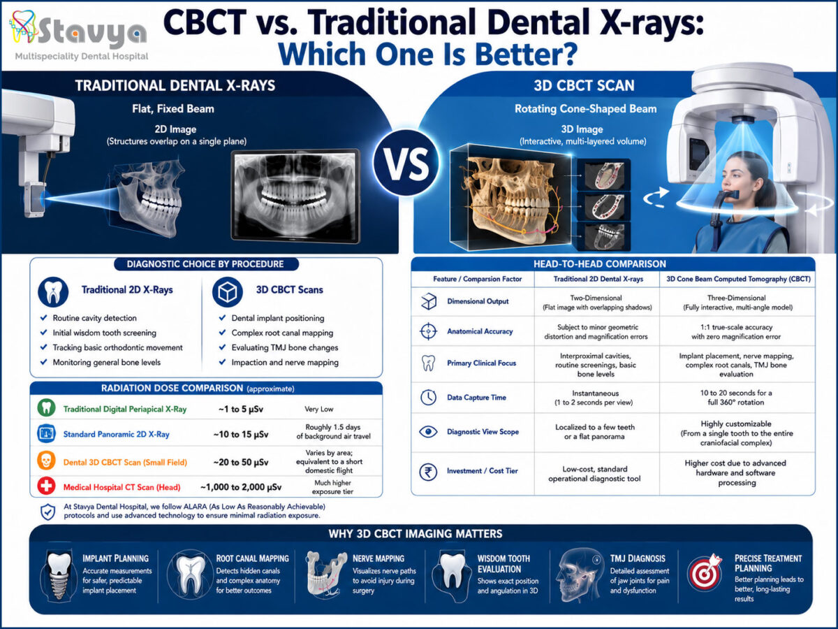 Map Stavya CBCT vs. Traditional Dental X-rays: Which One Is Better? – Stavya ...