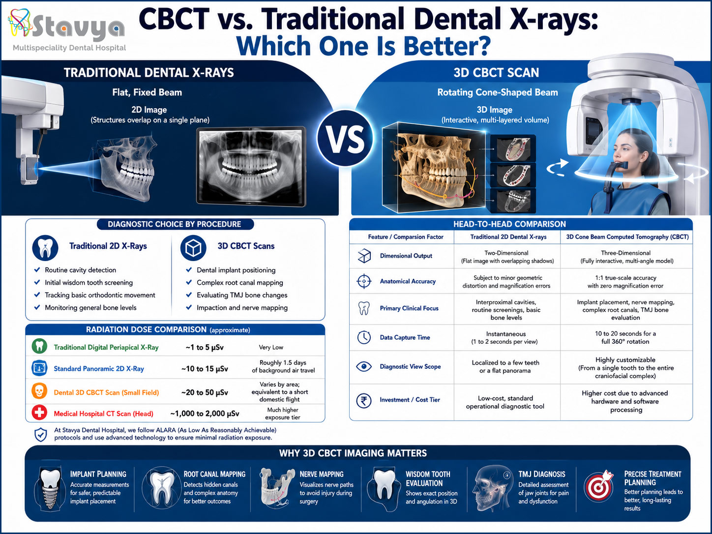 CBCT vs. Traditional Dental X-rays