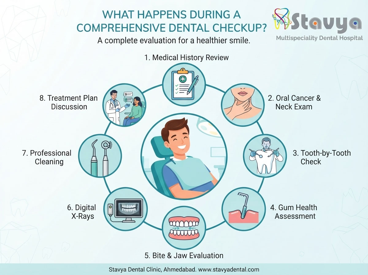 What Happens During a Comprehensive Dental Checkup?
